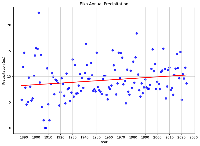 Graph showing annual precipitation in Elko, NV Plotted against a Trendline